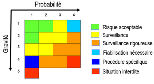 Exemple de gestion des risques dans la gestion des équipements de mesure qui permettra au final d’affecter les ressources sur les risques les plus importants pour l’entreprise.