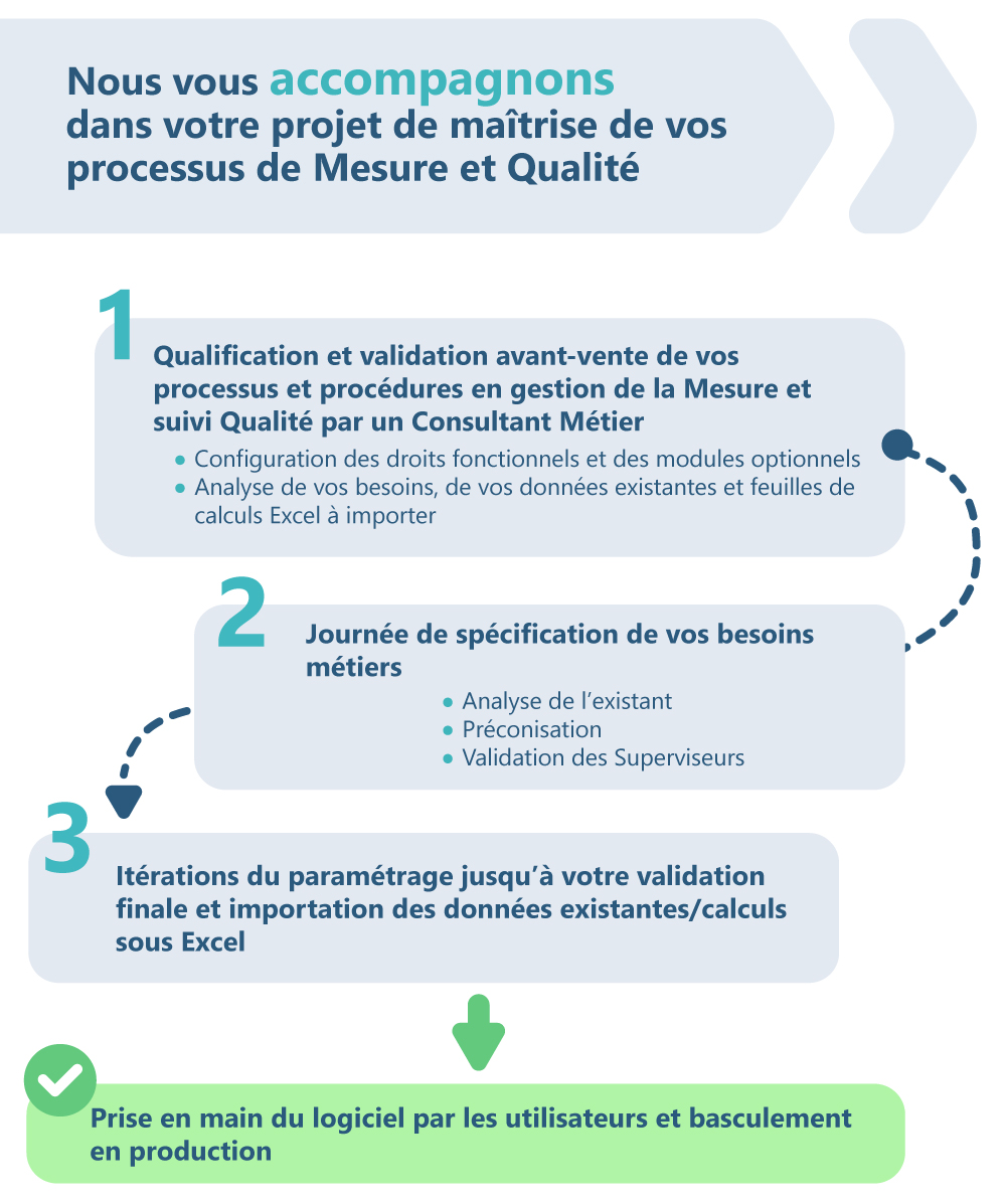 Les étapes de notre gestion de projet